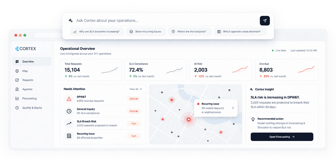 The Cortex operational overview: request volume, SLA compliance, at-risk and overdue counts, a map of recurring hotspots, and an insight card recommending a staffing change.